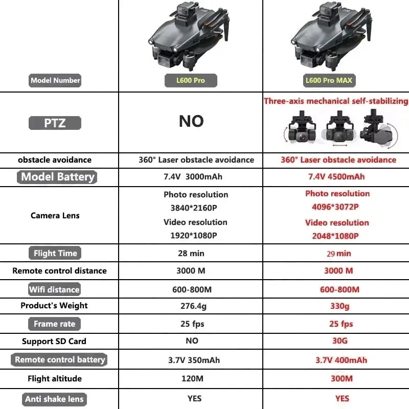 L600 PRO MAX GPS Drone Profess - огляд і ціна Drone Gimbal Case